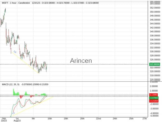 MSFT@322.81 Chart