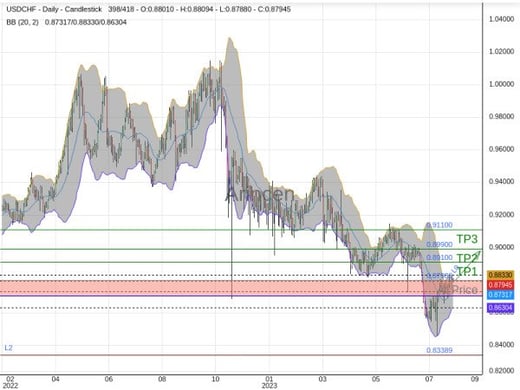 USDCHF@0.8798 Chart