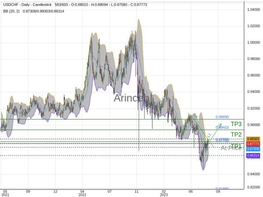 USDCHF@0.8779 Chart