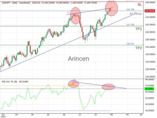 USDJPY@145.788 Chart