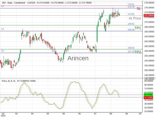 JNJ@172.81 Chart