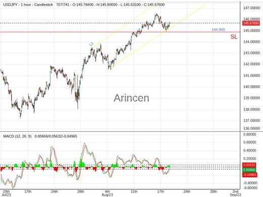 USDJPY@145.767 Chart