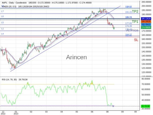 AAPL@174.49 Chart