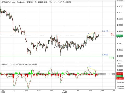 GBPCHF@1.1216 Chart