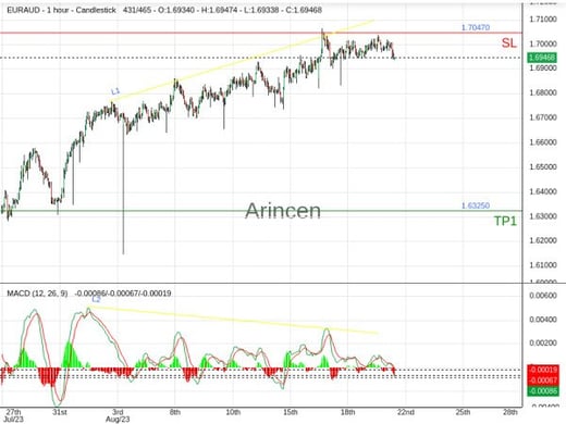 EURAUD@1.6933 Chart