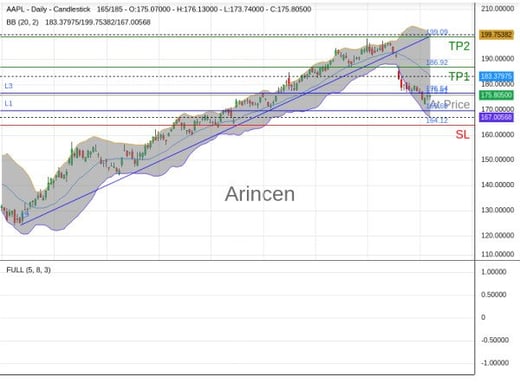 AAPL@175.805 Chart