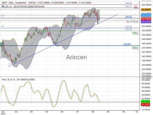 WMT@157.53 Chart