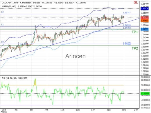 USDCAD@1.3552 Chart