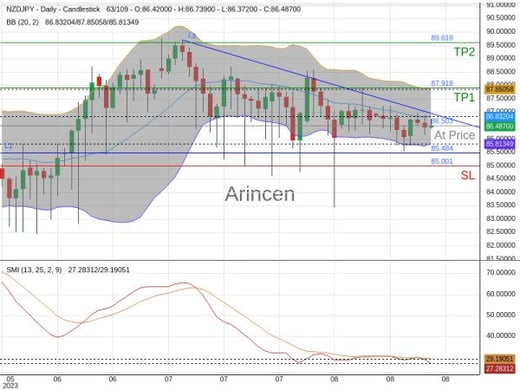 NZDJPY@86.503 Chart