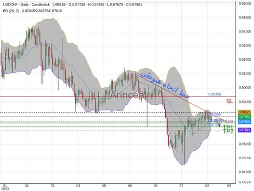 USDCHF@0.8796 Chart