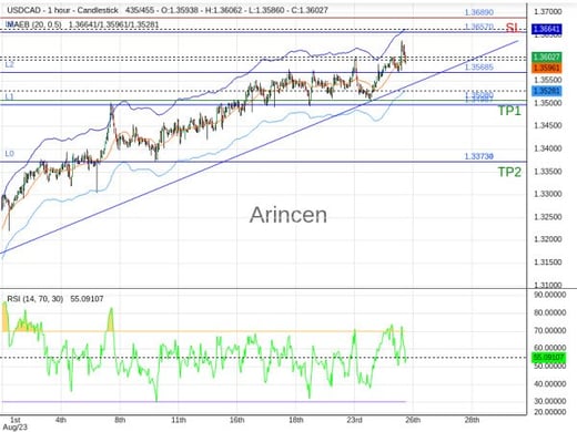 USDCAD@1.3595 Chart