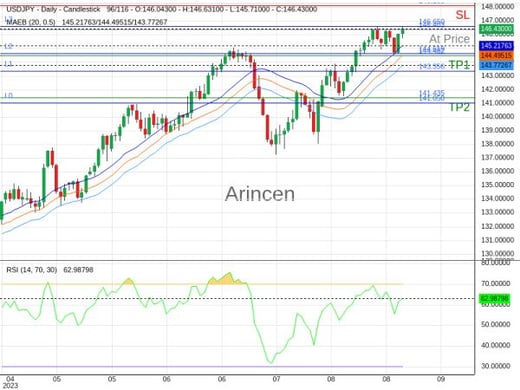 USDJPY@146.403 Chart