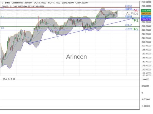 V@244.52 Chart