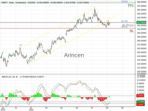 MSFT@327.68 Chart