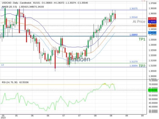 USDCAD@1.3554 Chart