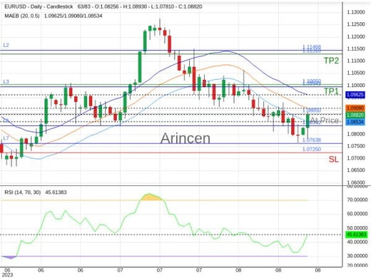 EURUSD@1.0885 Chart