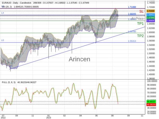 EURAUD@1.6801 Chart