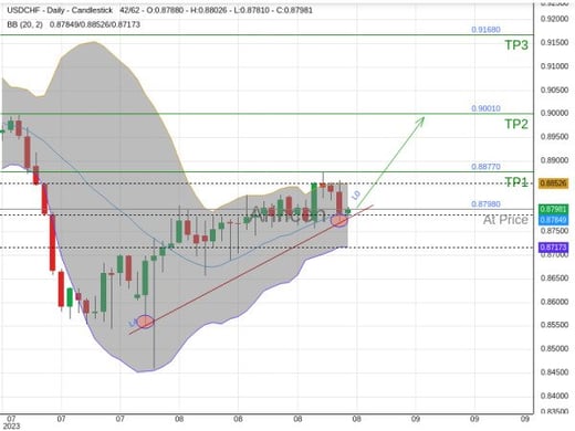 USDCHF@0.8798 Chart