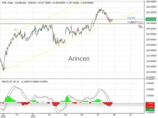 JPM@148.8 Chart