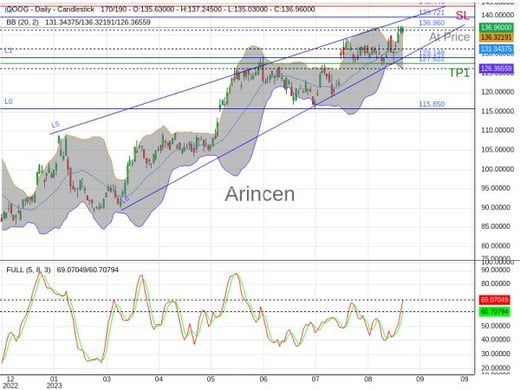 GOOG@136.96 Chart