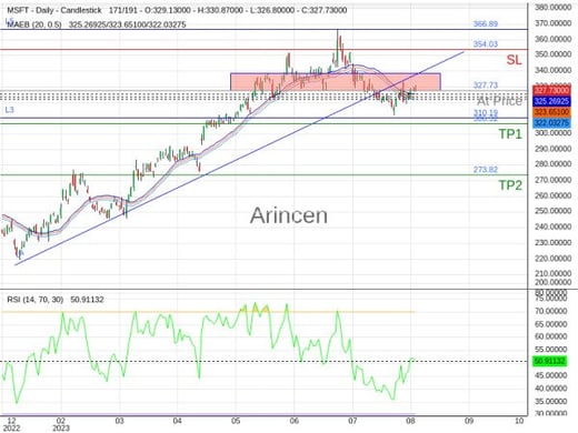 MSFT@327.73 Chart