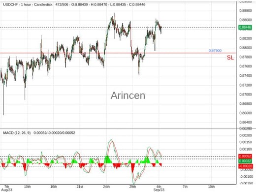 USDCHF@0.8846 Chart