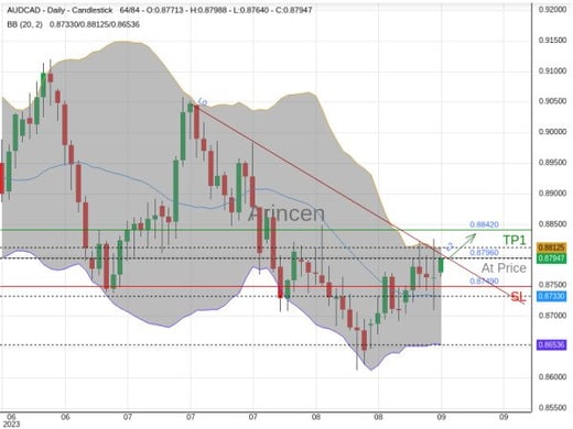 AUDCAD@0.8796 Chart