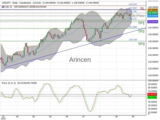 USDJPY@146.395 Chart