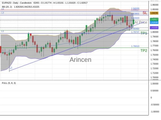 EURNZD@1.8282 Chart