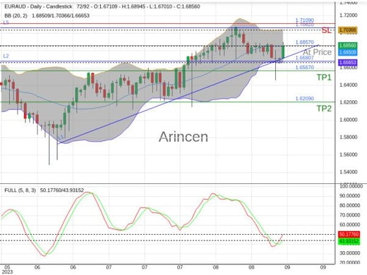 EURAUD@1.6857 Chart