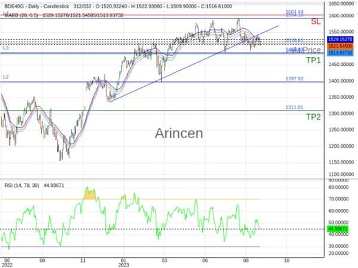 Germany 40@1516.61 Chart