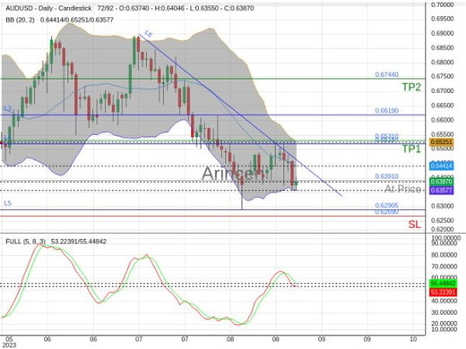 AUDUSD@0.6391 Chart