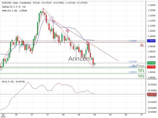 EURUSD@1.0742 Chart