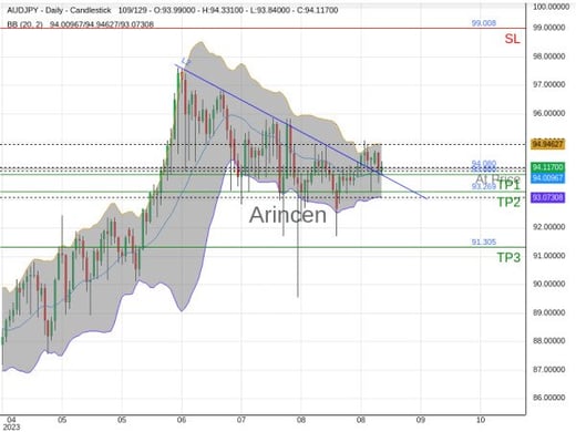 AUDJPY@94.08 Chart