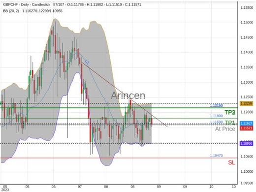 GBPCHF@1.116 Chart