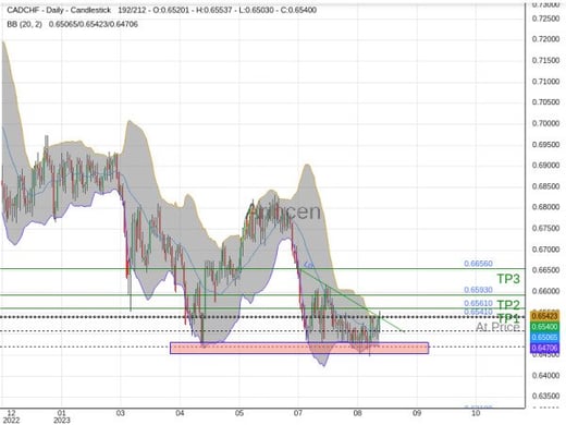 CADCHF@0.6541 Chart