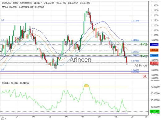 EURUSD@1.073 Chart