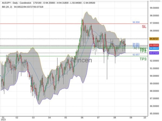 AUDJPY@94.091 Chart