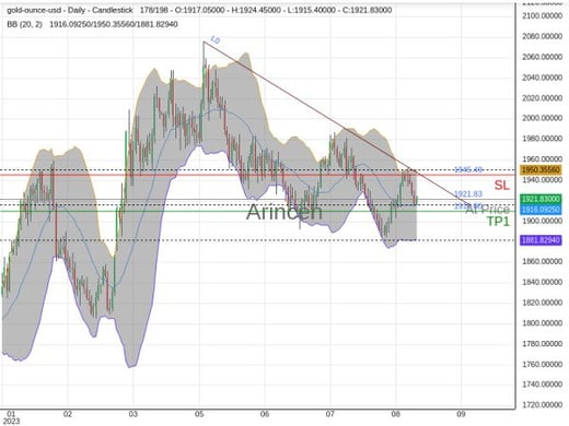 XAUUSD@1921.83 Chart