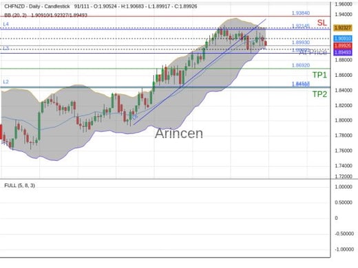 CHFNZD@1.8993 Chart