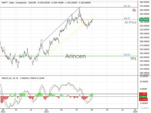 MSFT@335.97 Chart