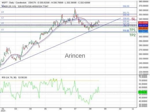 MSFT@332.42 Chart