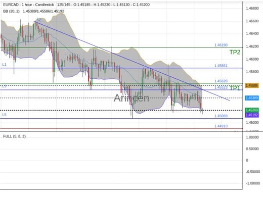 EURCAD@1.4519 Chart