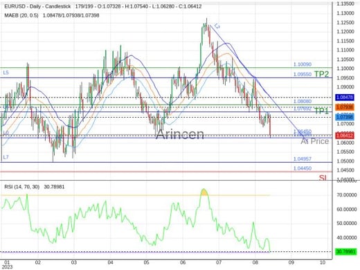 EURUSD@1.0645 Chart