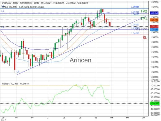 USDCAD@1.3515 Chart