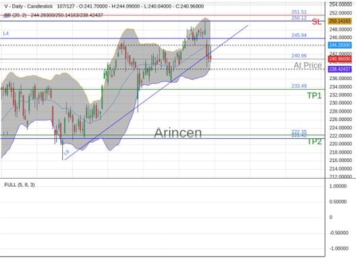 V@240.96 Chart