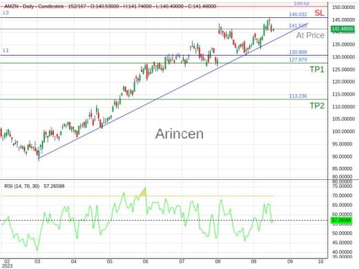 AMZN@141.51 Chart