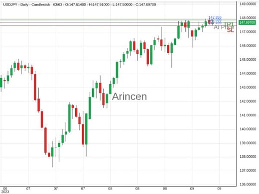 USDJPY@147.699 Chart