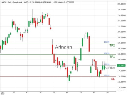 AAPL@177.99 Chart