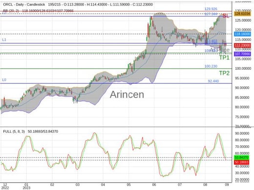 ORCL@112.23 Chart